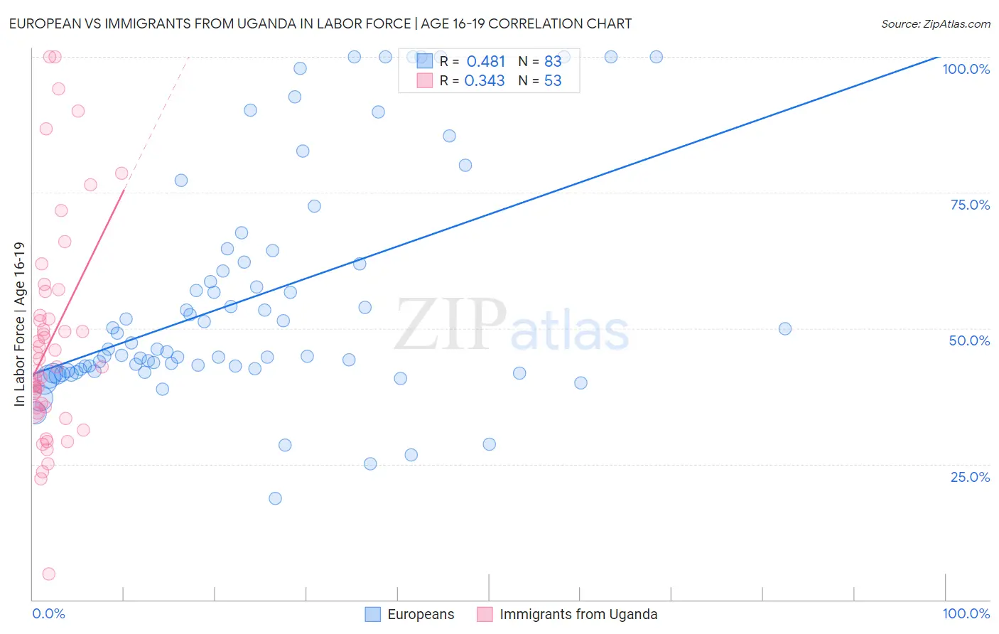 European vs Immigrants from Uganda In Labor Force | Age 16-19