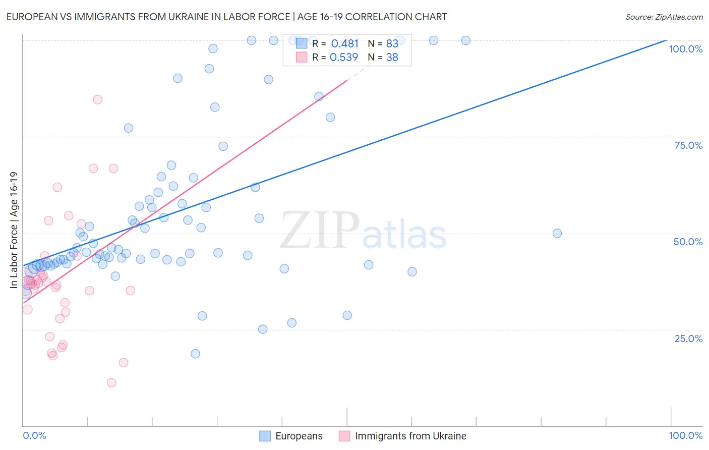 European vs Immigrants from Ukraine In Labor Force | Age 16-19
