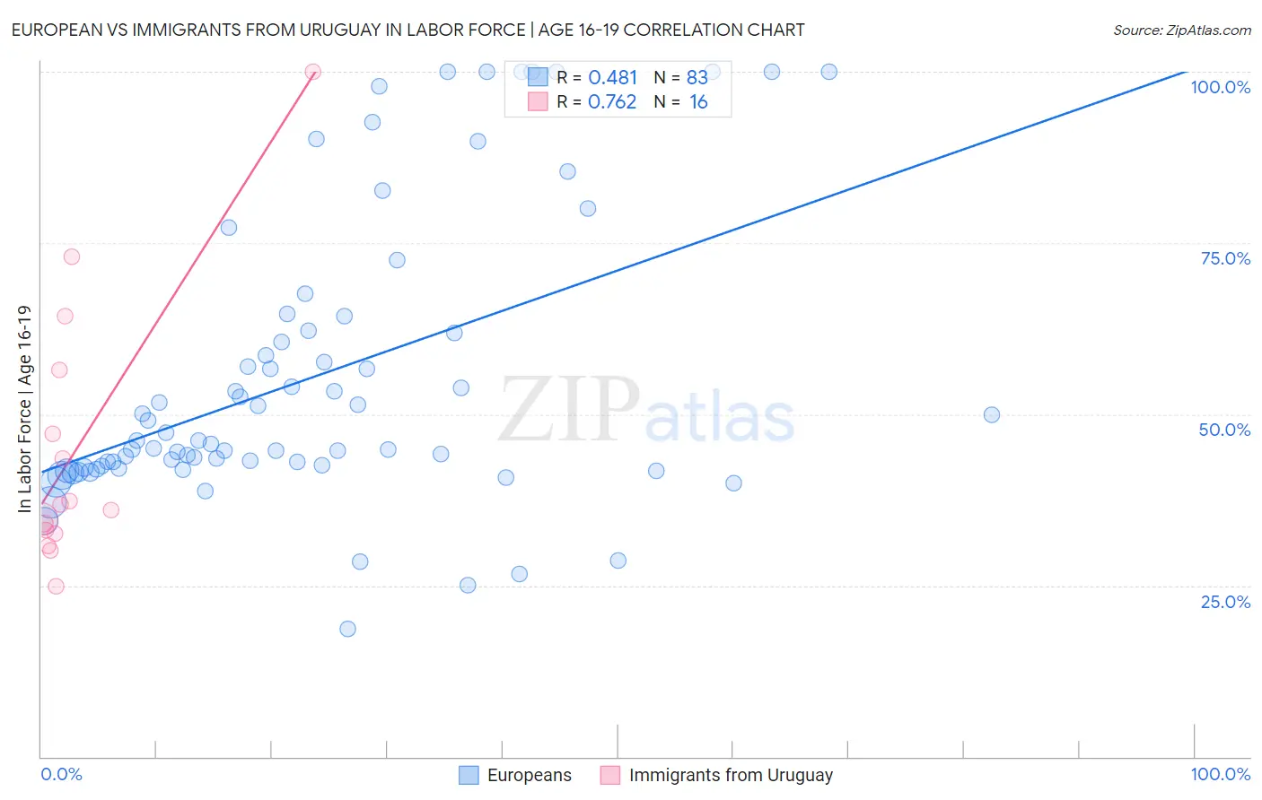 European vs Immigrants from Uruguay In Labor Force | Age 16-19