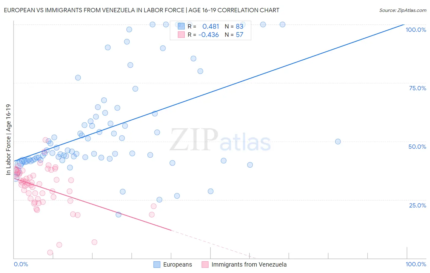European vs Immigrants from Venezuela In Labor Force | Age 16-19