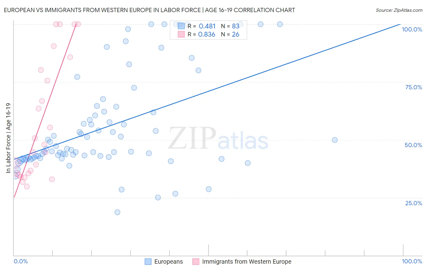 European vs Immigrants from Western Europe In Labor Force | Age 16-19