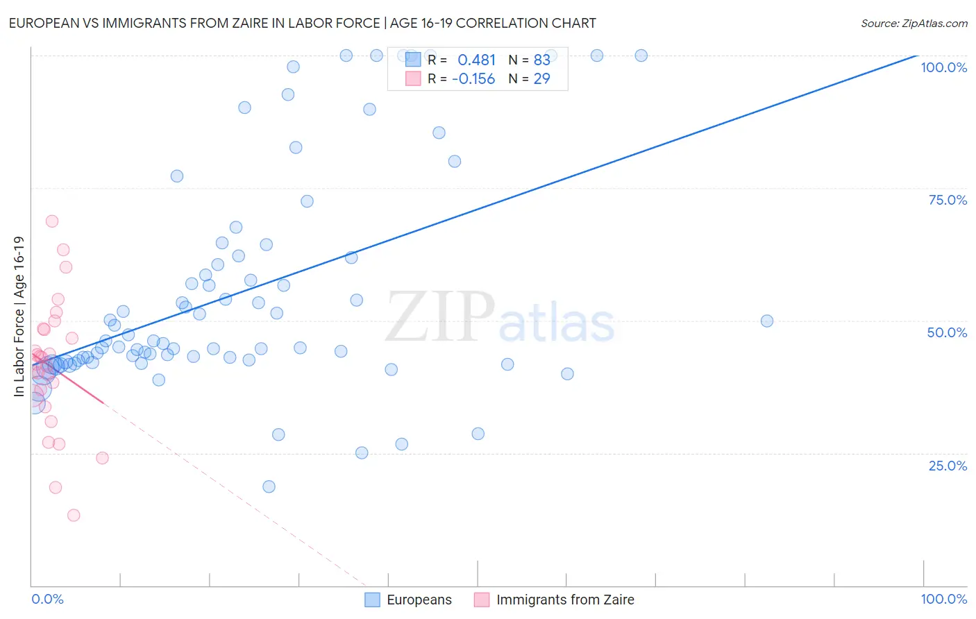 European vs Immigrants from Zaire In Labor Force | Age 16-19
