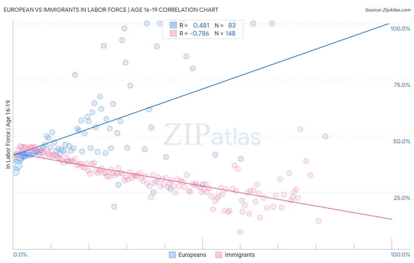 European vs Immigrants In Labor Force | Age 16-19
