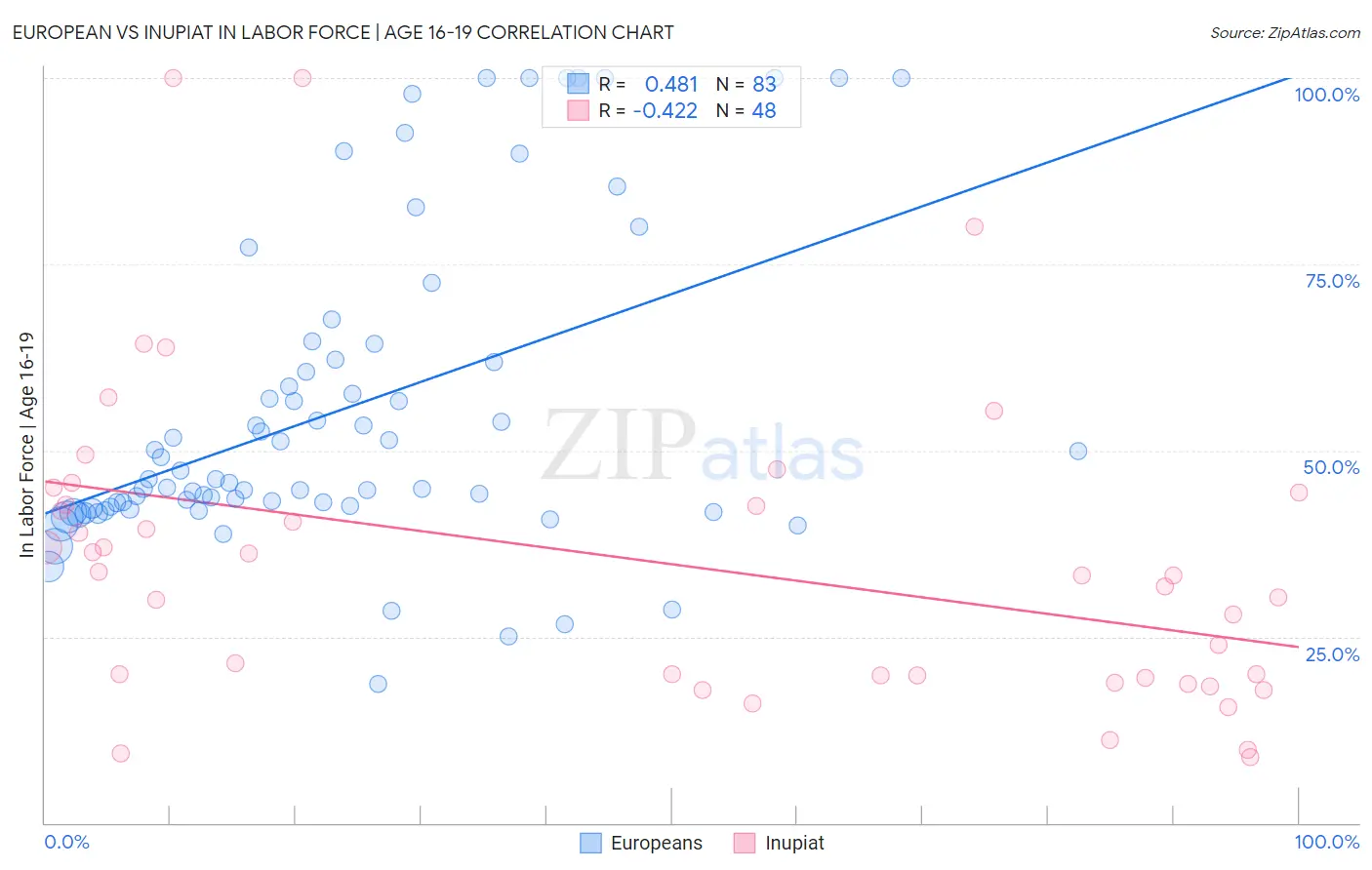 European vs Inupiat In Labor Force | Age 16-19