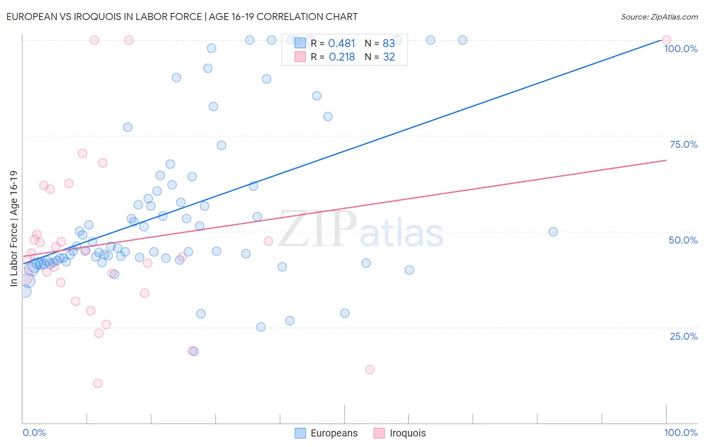 European vs Iroquois In Labor Force | Age 16-19