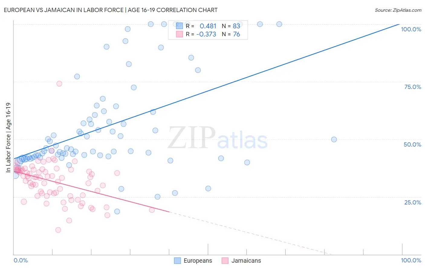 European vs Jamaican In Labor Force | Age 16-19