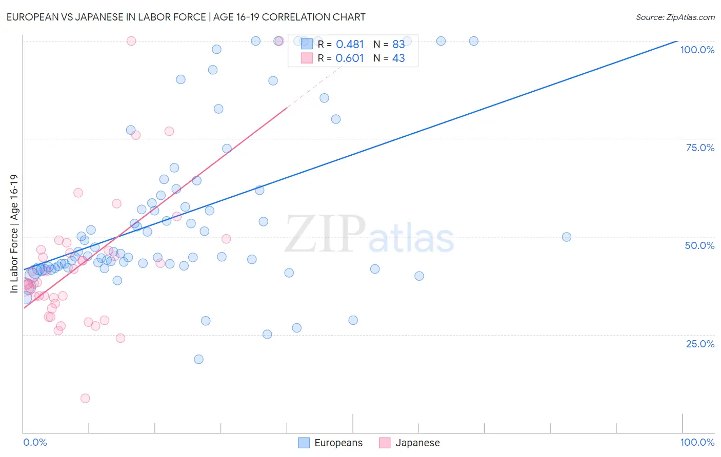 European vs Japanese In Labor Force | Age 16-19