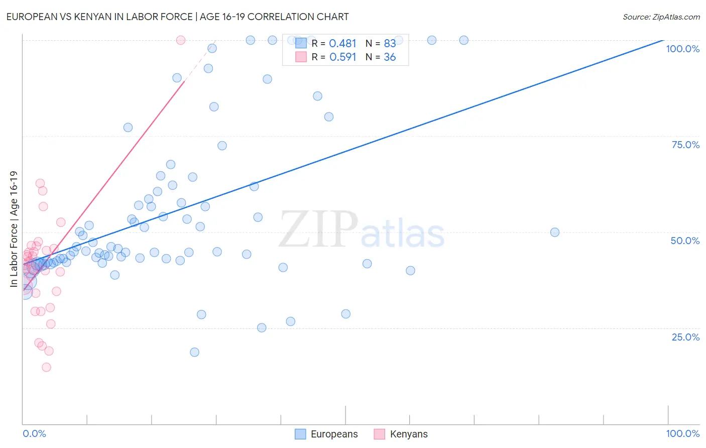 European vs Kenyan In Labor Force | Age 16-19