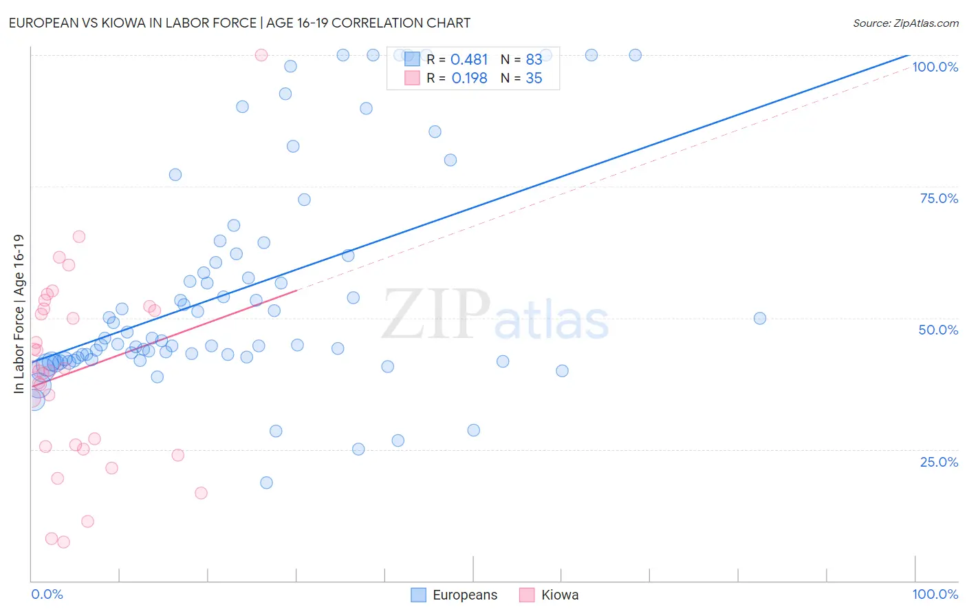 European vs Kiowa In Labor Force | Age 16-19