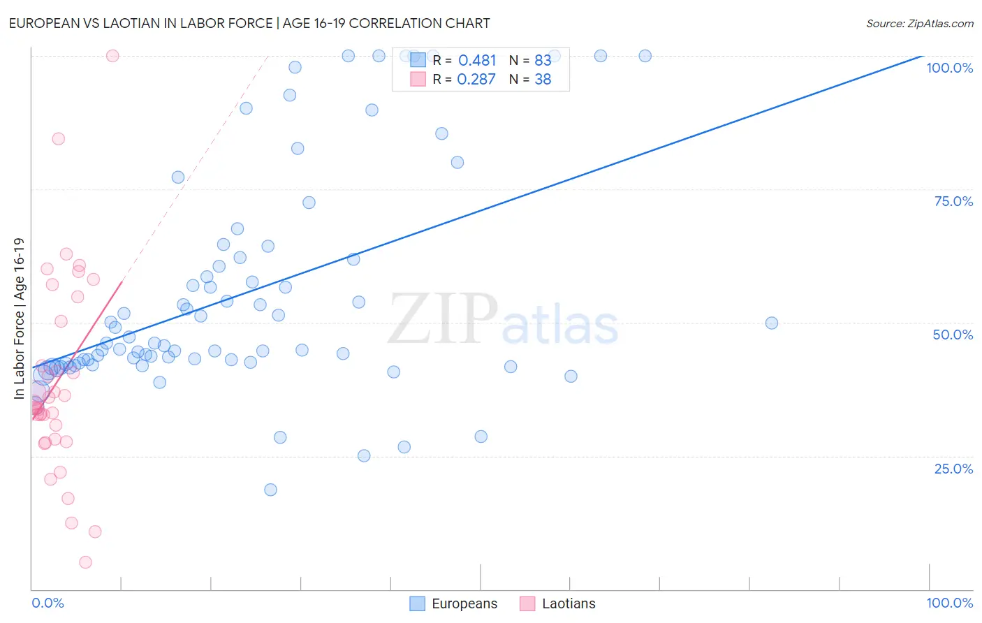 European vs Laotian In Labor Force | Age 16-19