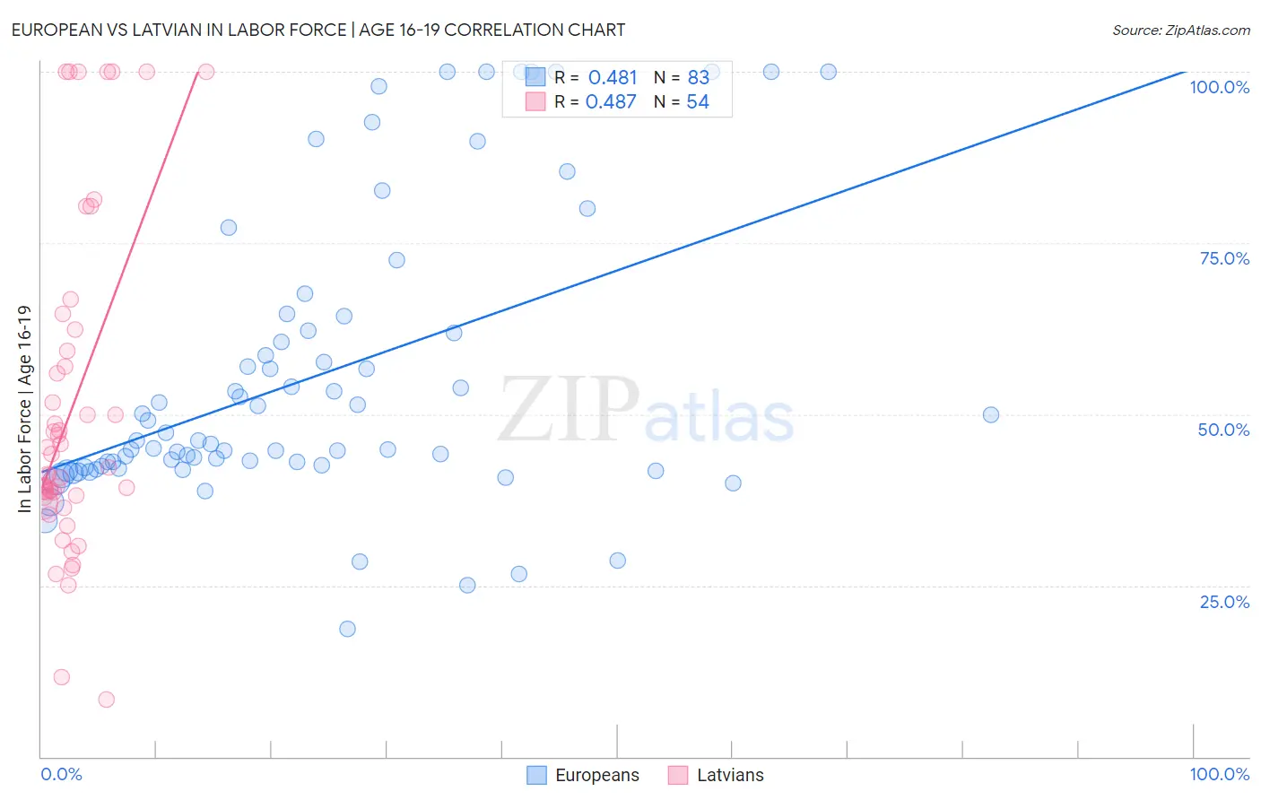 European vs Latvian In Labor Force | Age 16-19