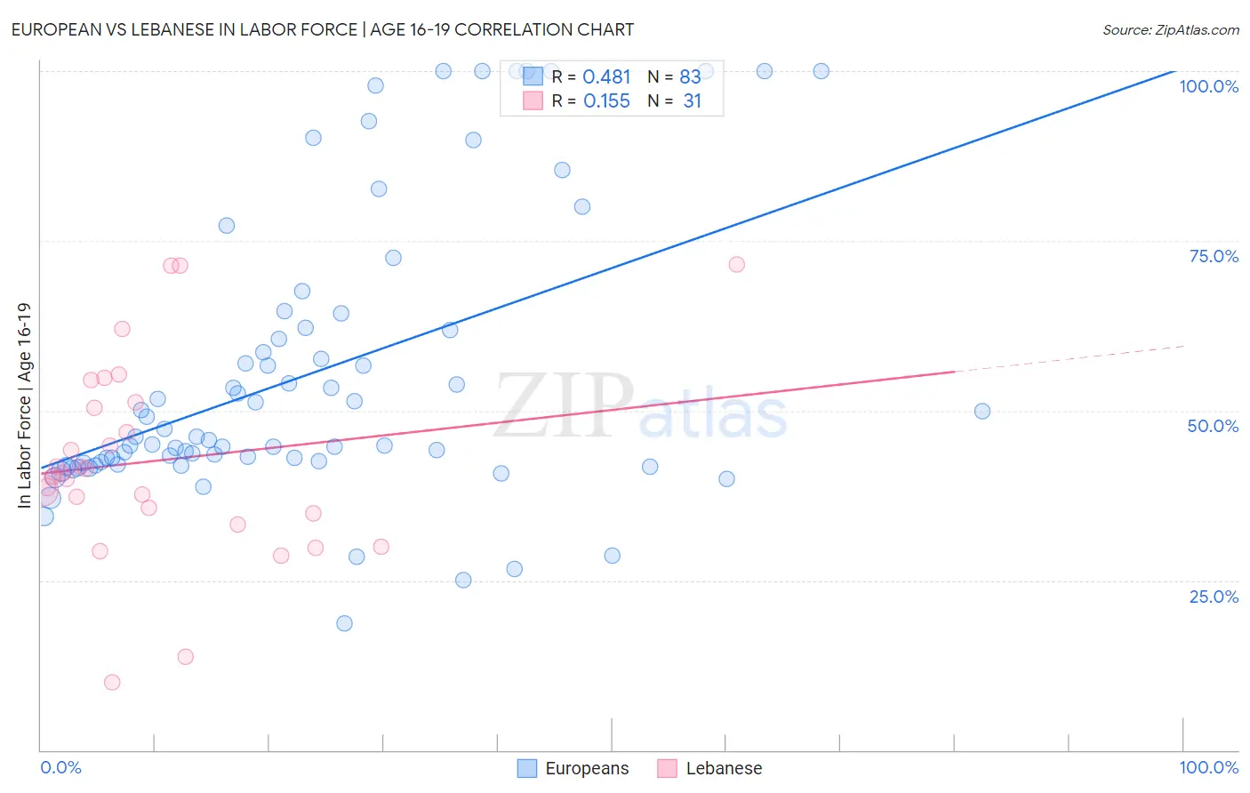 European vs Lebanese In Labor Force | Age 16-19