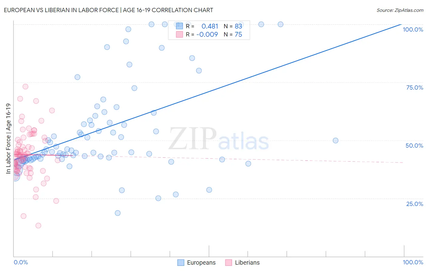 European vs Liberian In Labor Force | Age 16-19