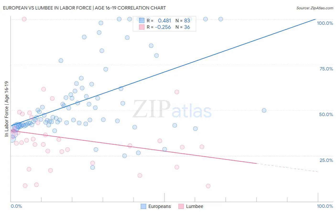 European vs Lumbee In Labor Force | Age 16-19