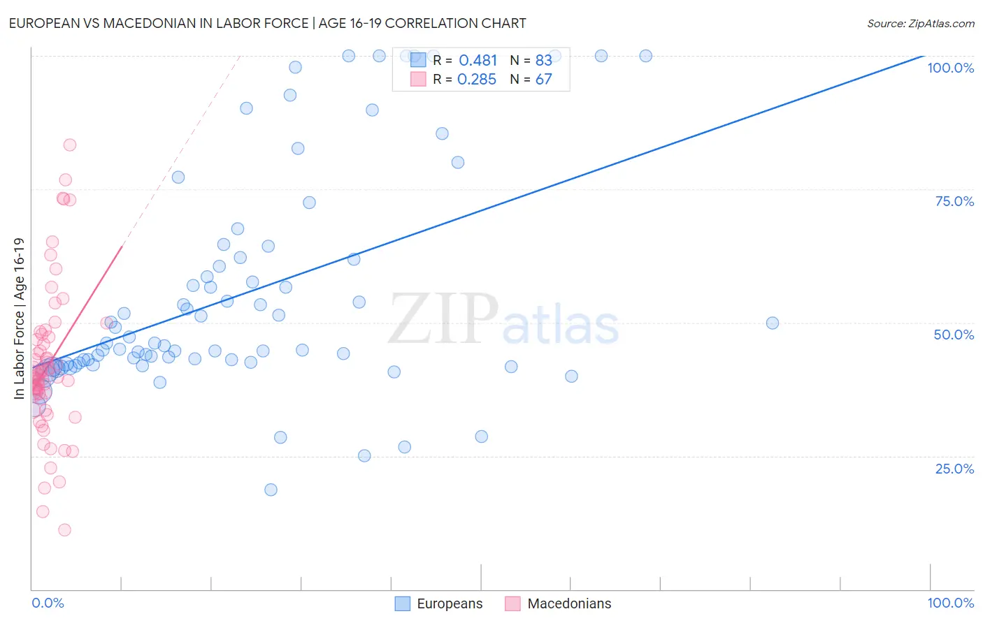 European vs Macedonian In Labor Force | Age 16-19