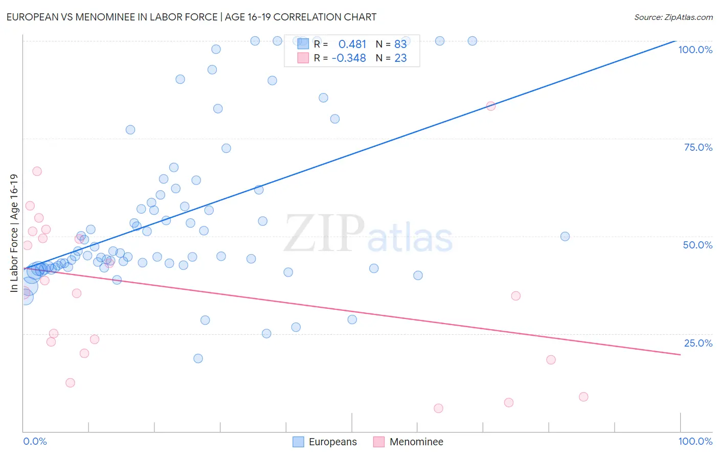 European vs Menominee In Labor Force | Age 16-19