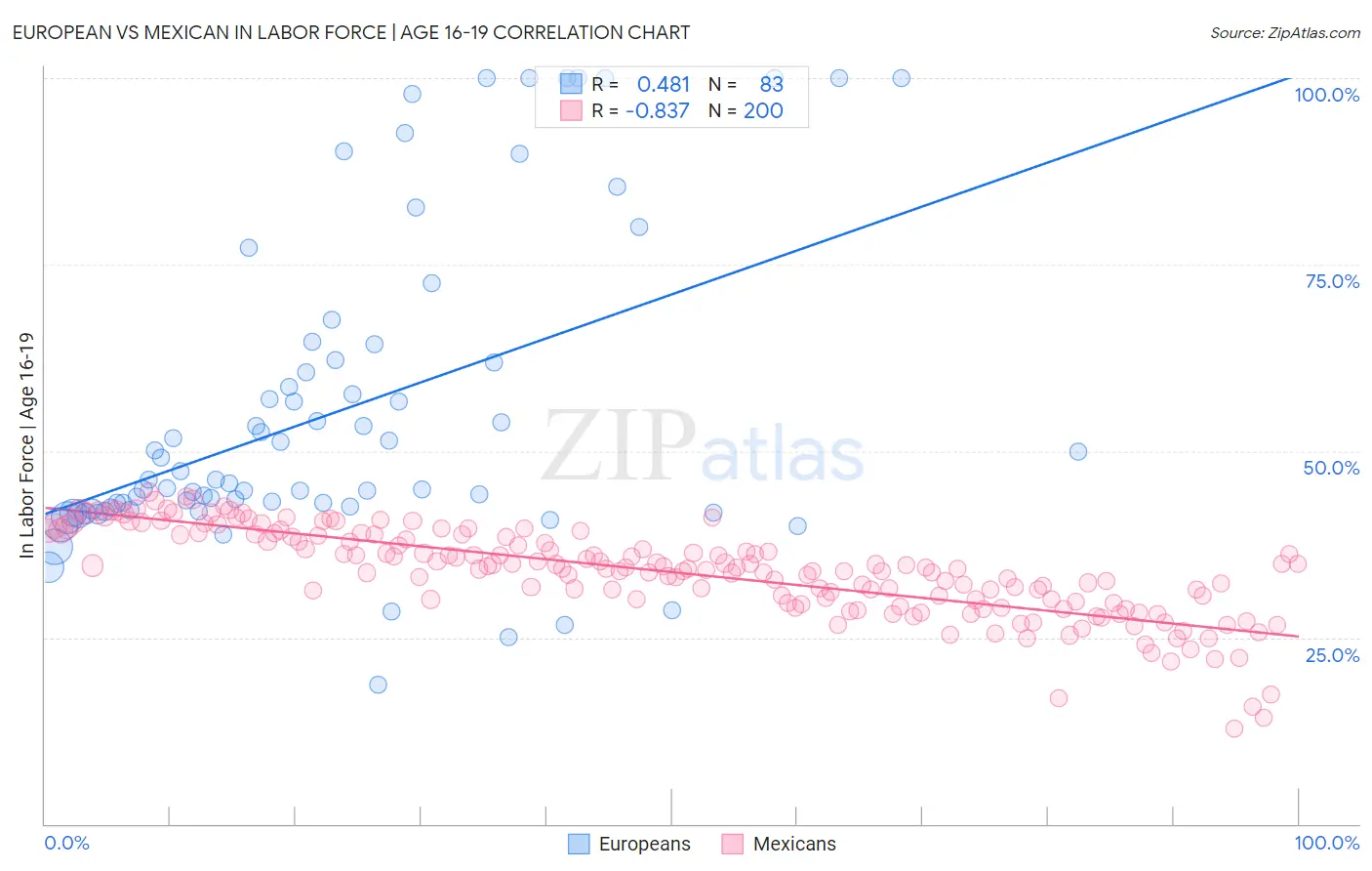 European vs Mexican In Labor Force | Age 16-19