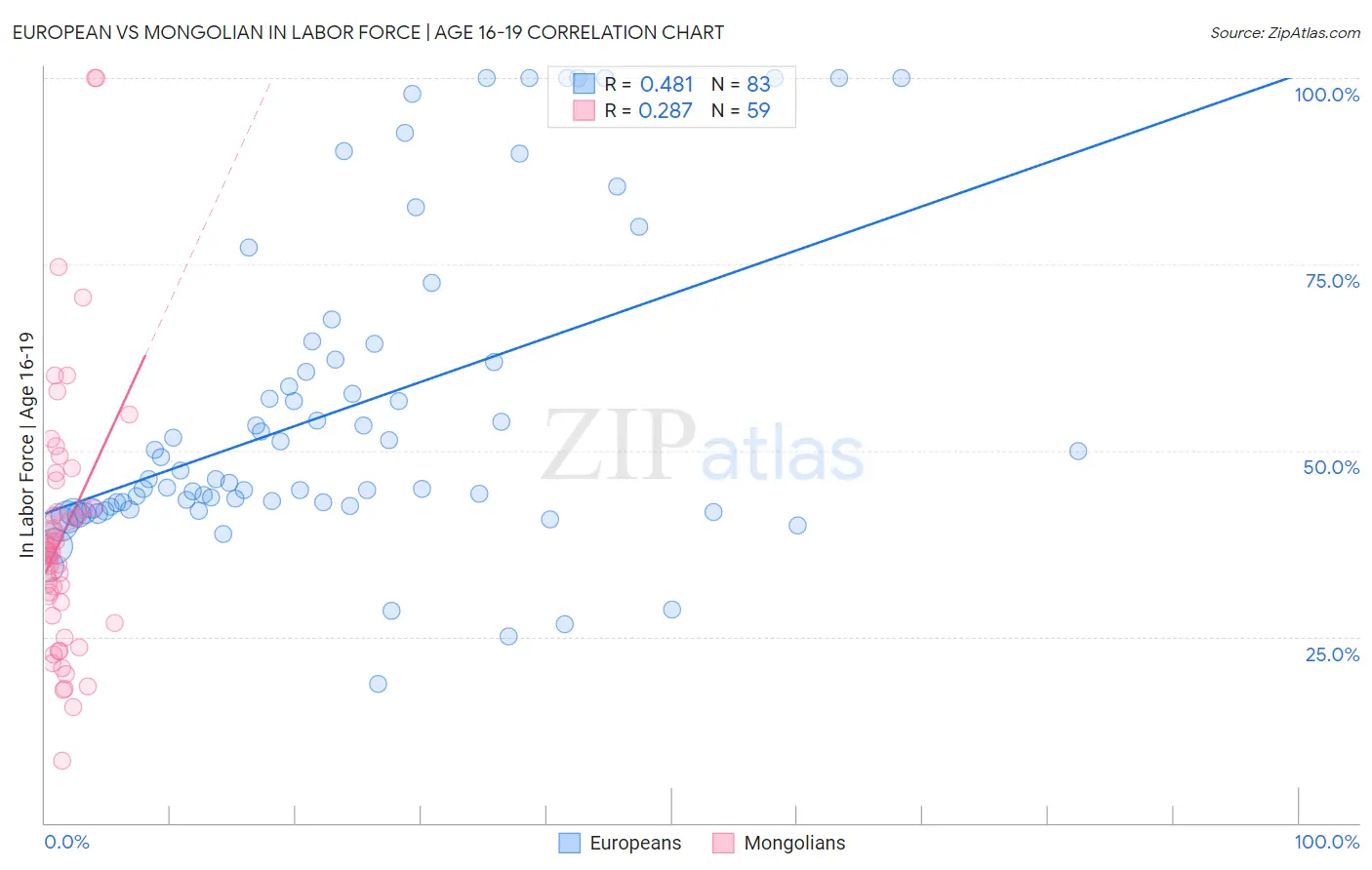 European vs Mongolian In Labor Force | Age 16-19