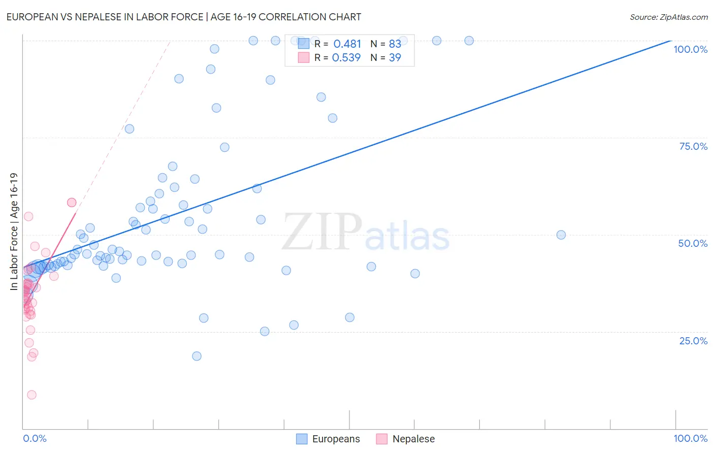 European vs Nepalese In Labor Force | Age 16-19
