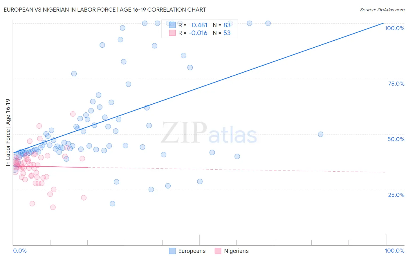European vs Nigerian In Labor Force | Age 16-19