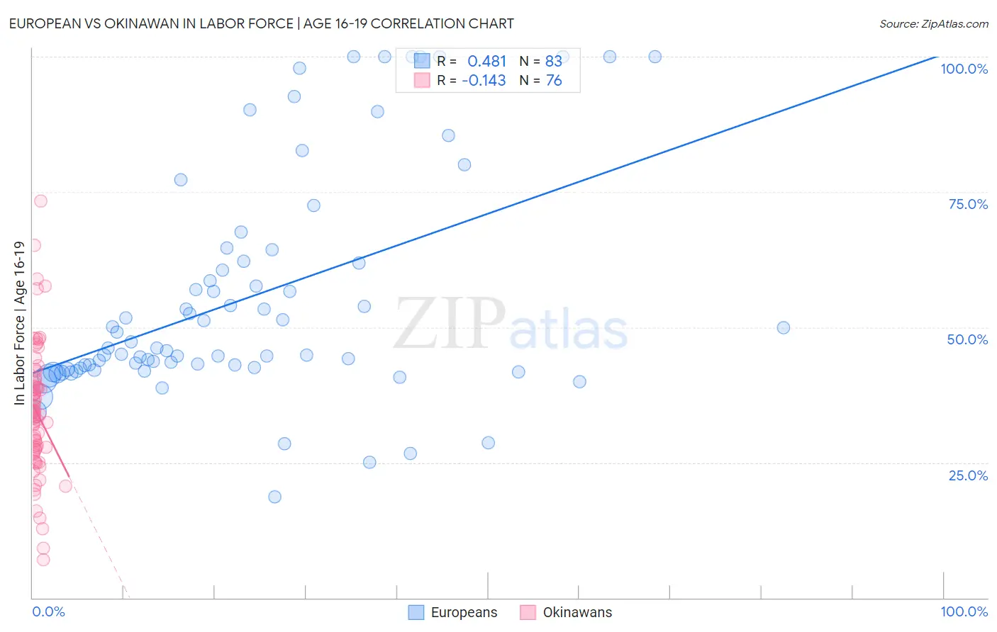 European vs Okinawan In Labor Force | Age 16-19