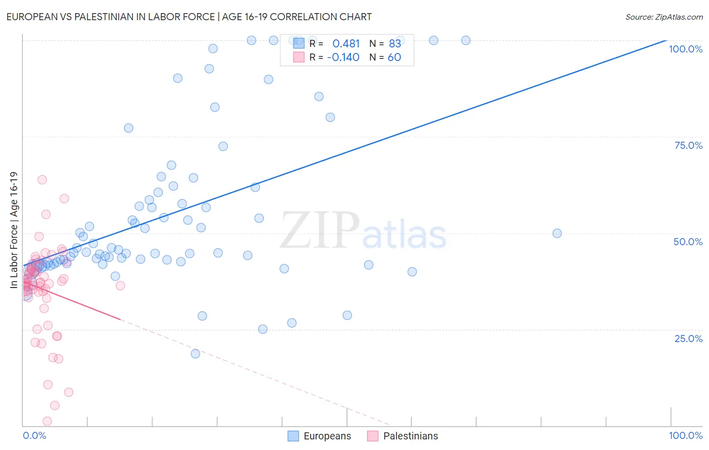 European vs Palestinian In Labor Force | Age 16-19