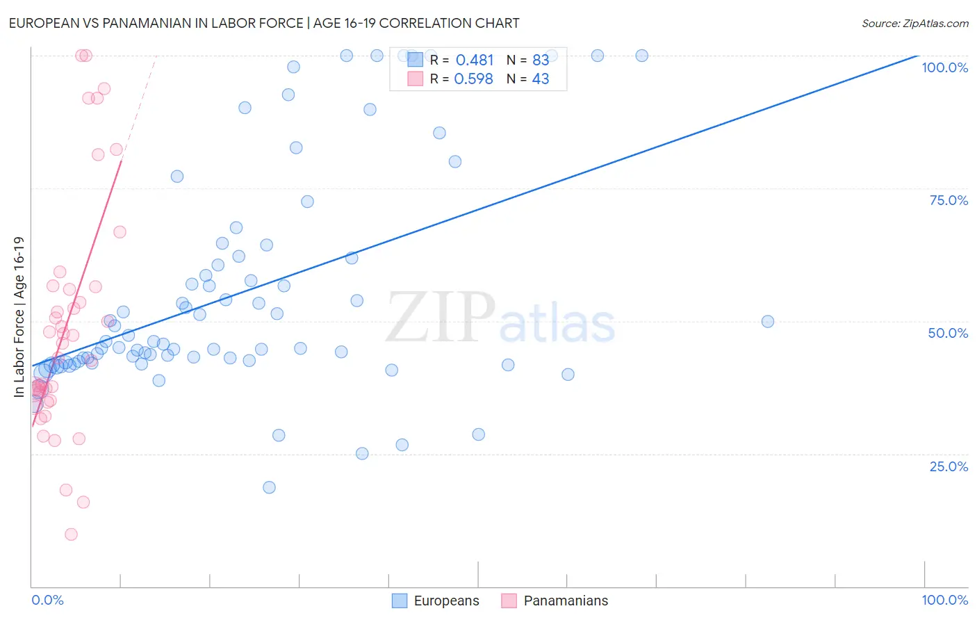 European vs Panamanian In Labor Force | Age 16-19
