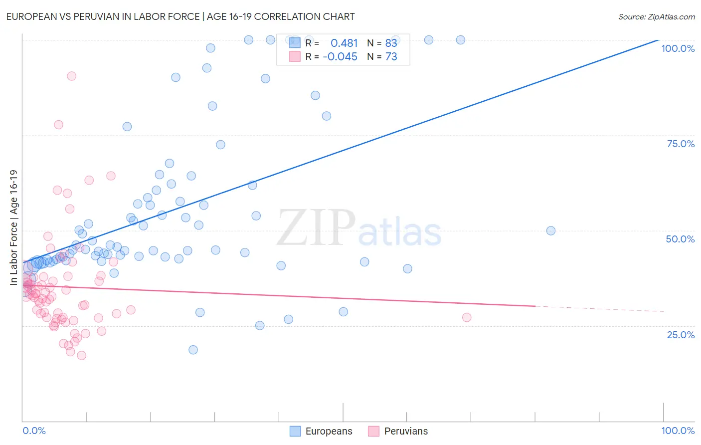 European vs Peruvian In Labor Force | Age 16-19