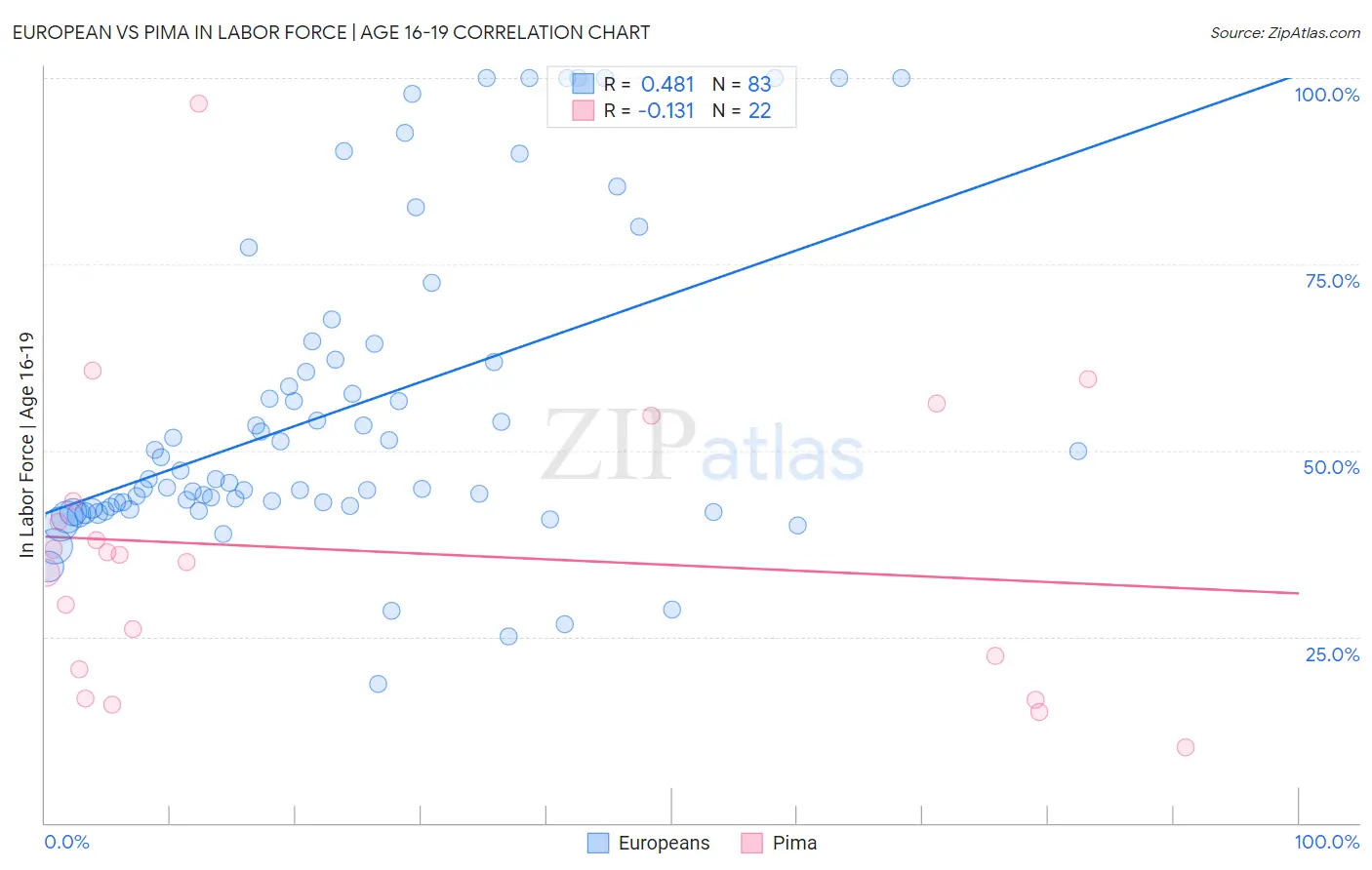 European vs Pima In Labor Force | Age 16-19