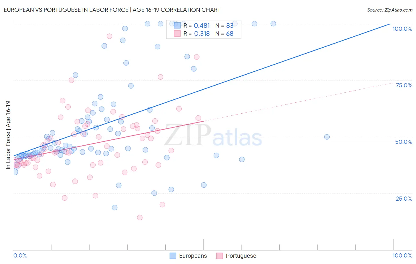 European vs Portuguese In Labor Force | Age 16-19