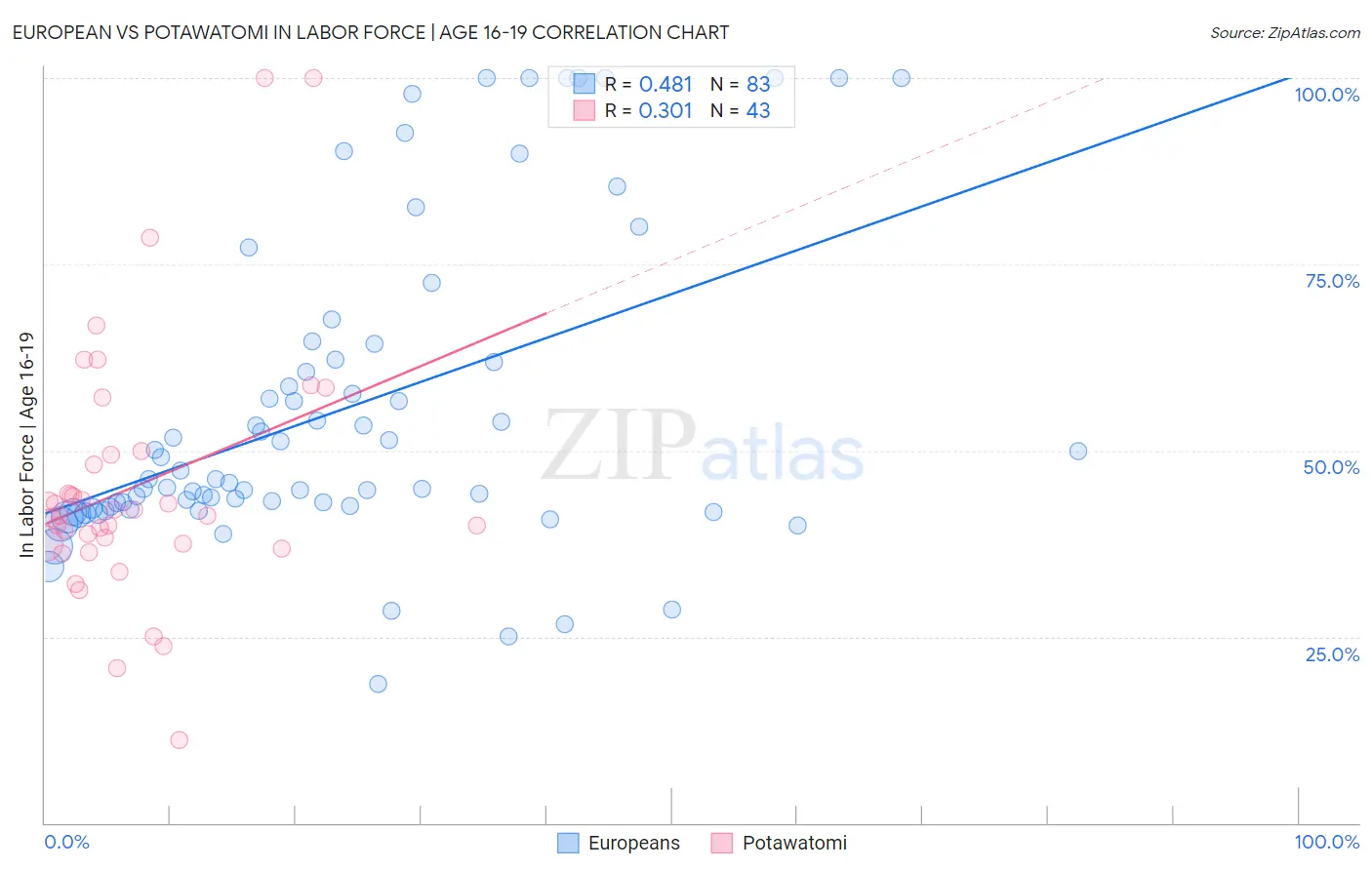 European vs Potawatomi In Labor Force | Age 16-19