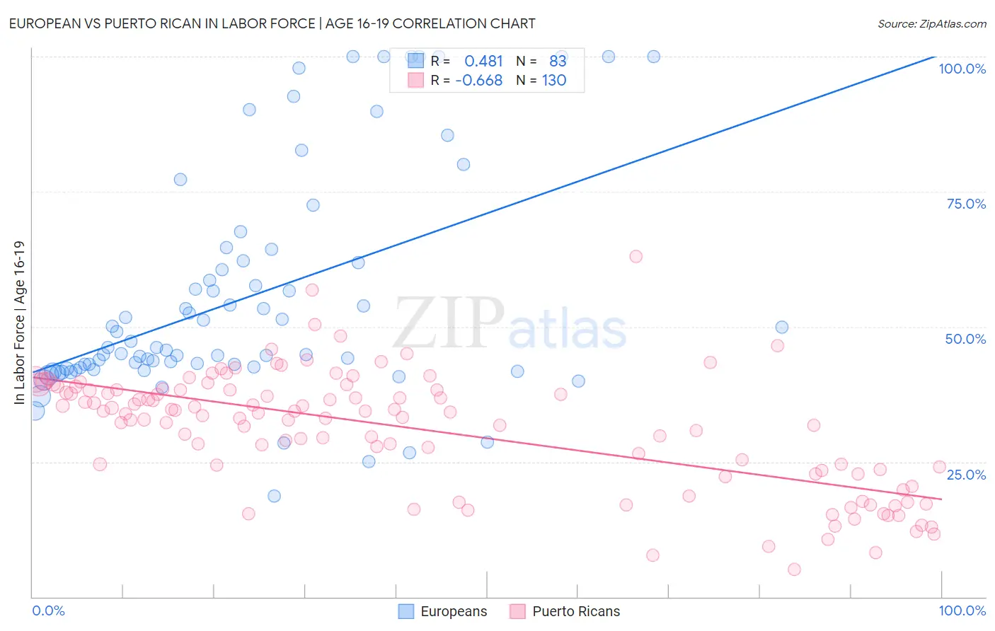 European vs Puerto Rican In Labor Force | Age 16-19