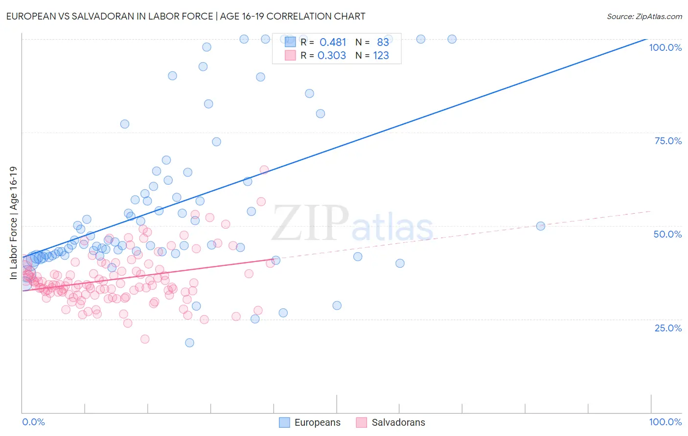 European vs Salvadoran In Labor Force | Age 16-19