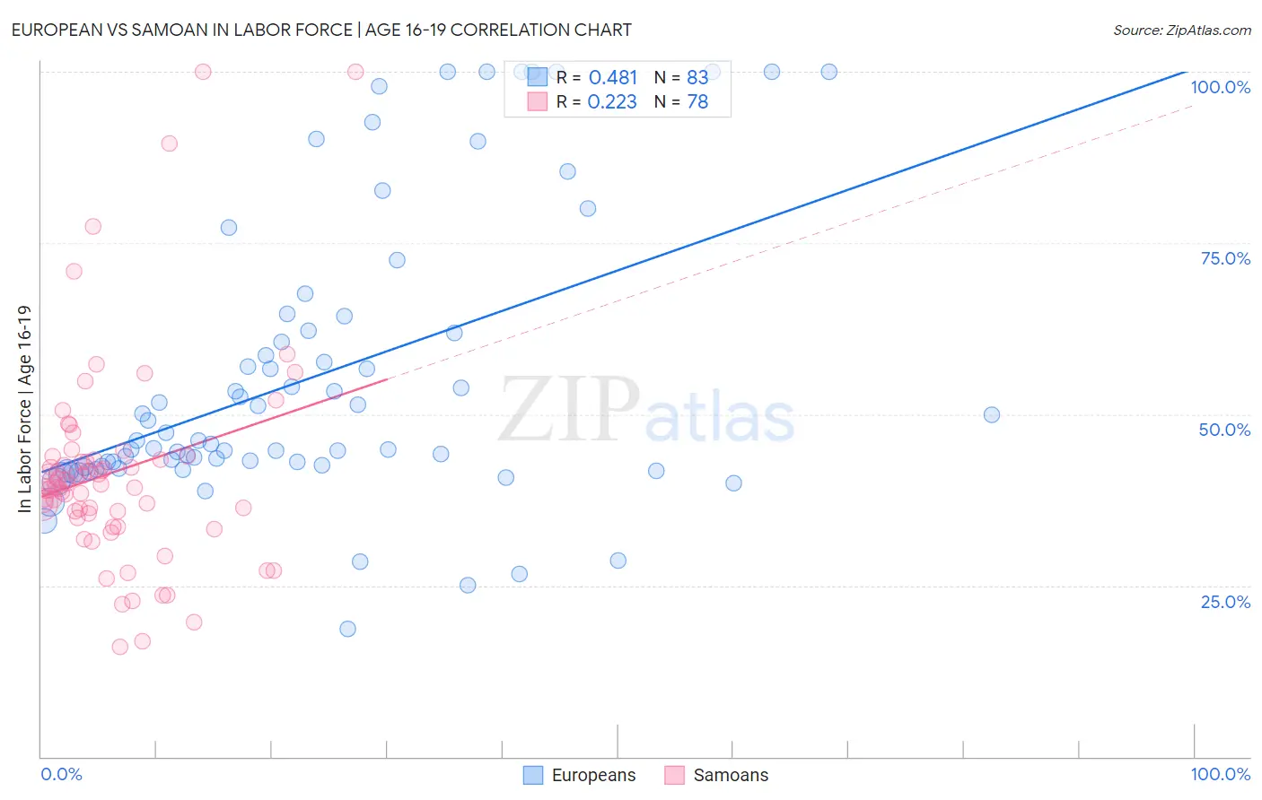 European vs Samoan In Labor Force | Age 16-19