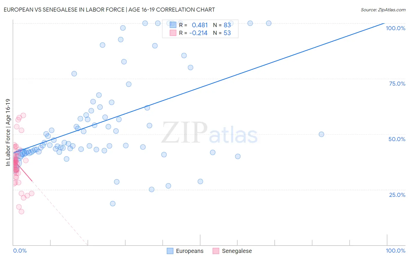 European vs Senegalese In Labor Force | Age 16-19