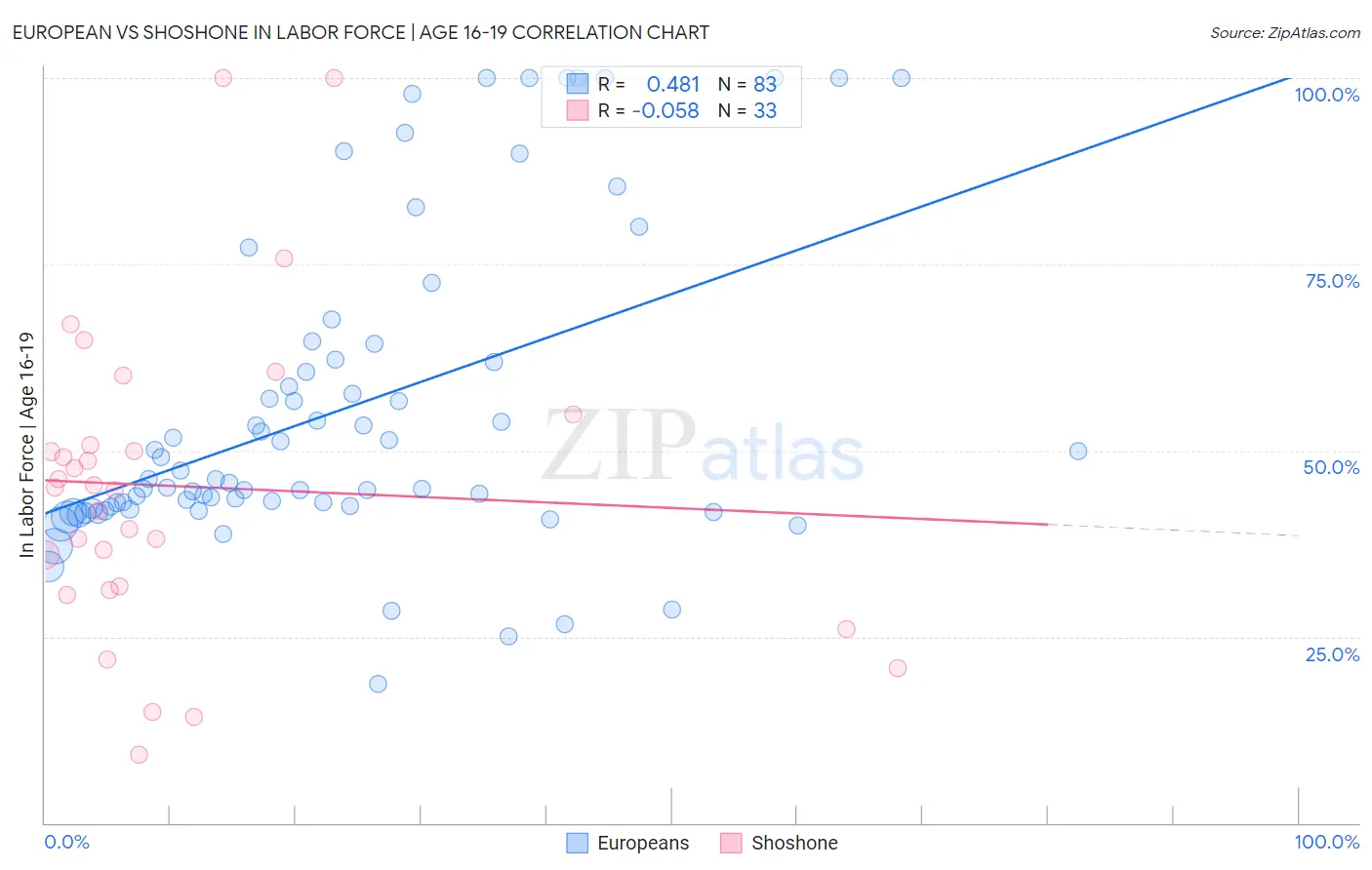 European vs Shoshone In Labor Force | Age 16-19