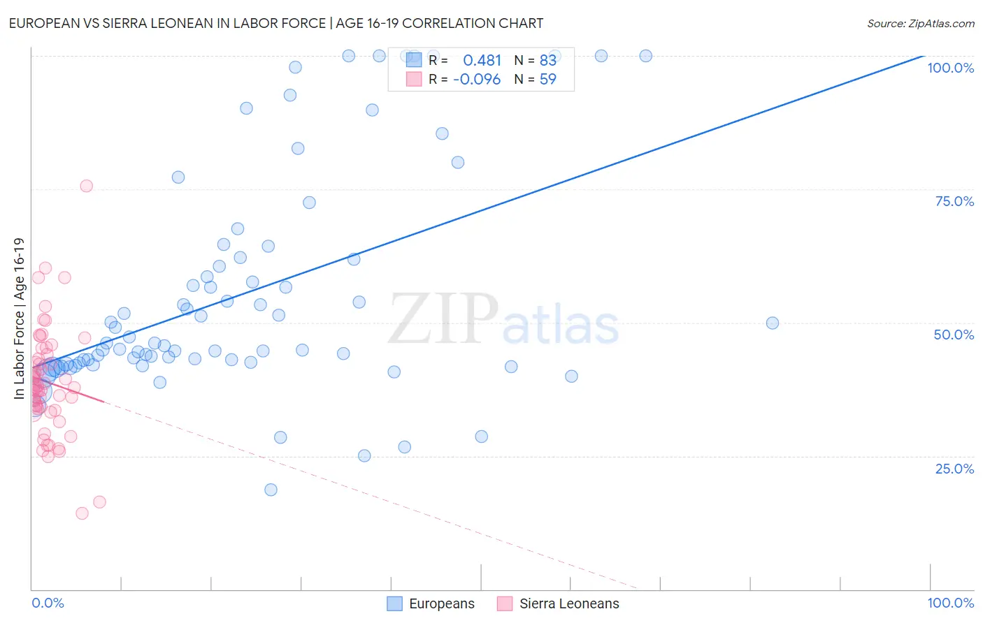 European vs Sierra Leonean In Labor Force | Age 16-19