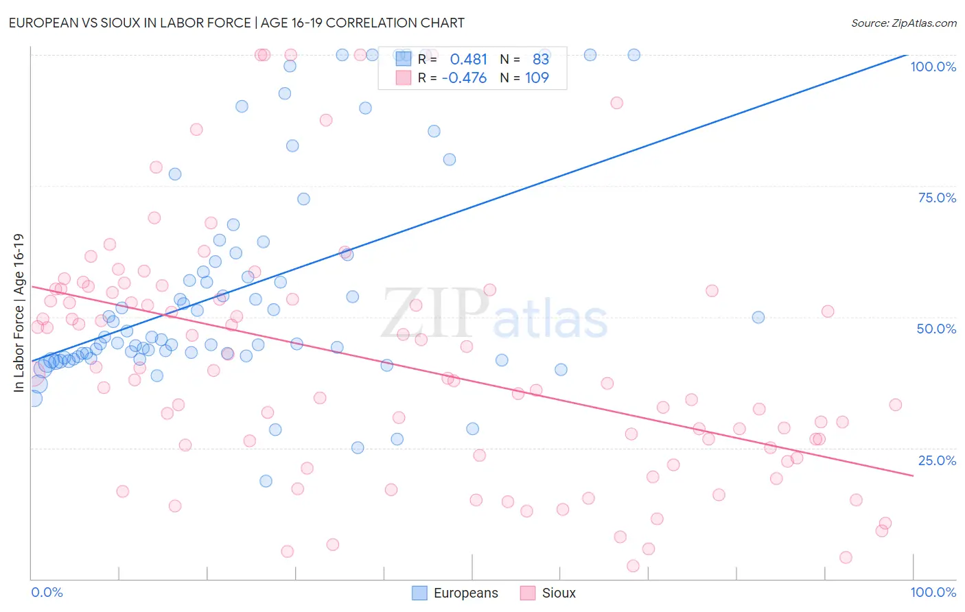 European vs Sioux In Labor Force | Age 16-19