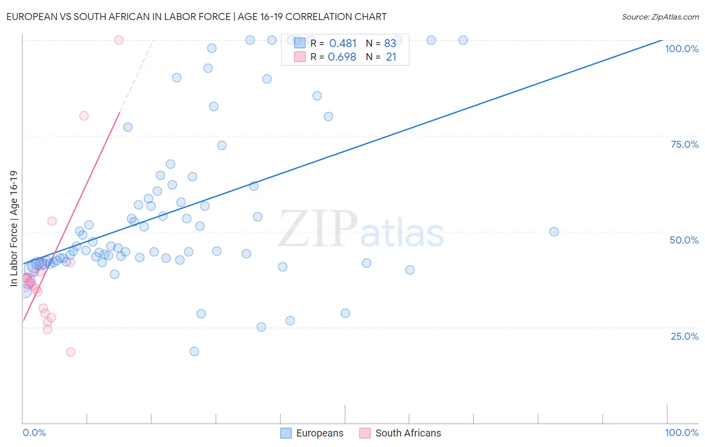 European vs South African In Labor Force | Age 16-19