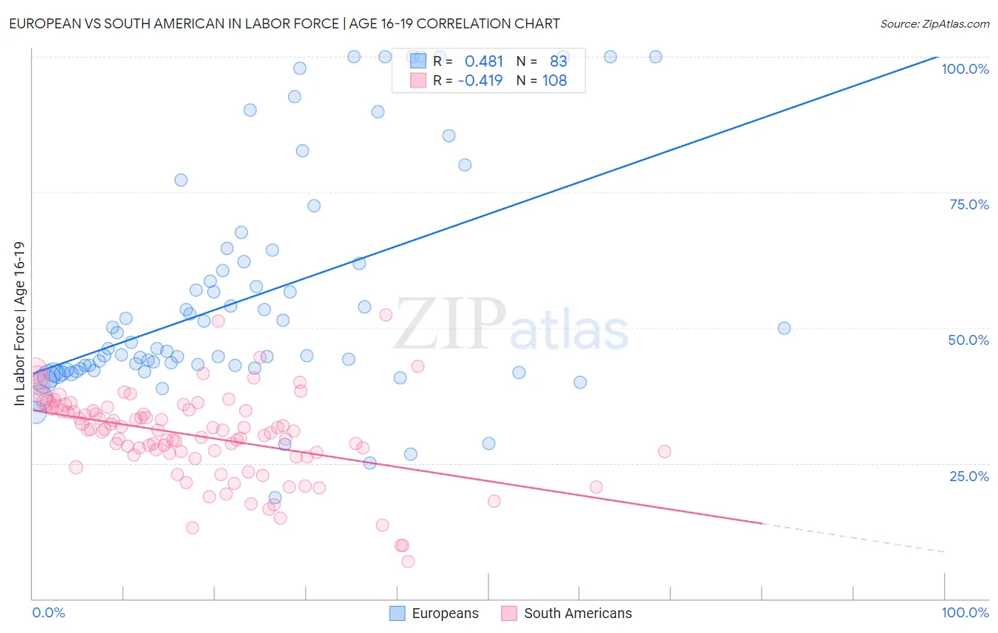 European vs South American In Labor Force | Age 16-19