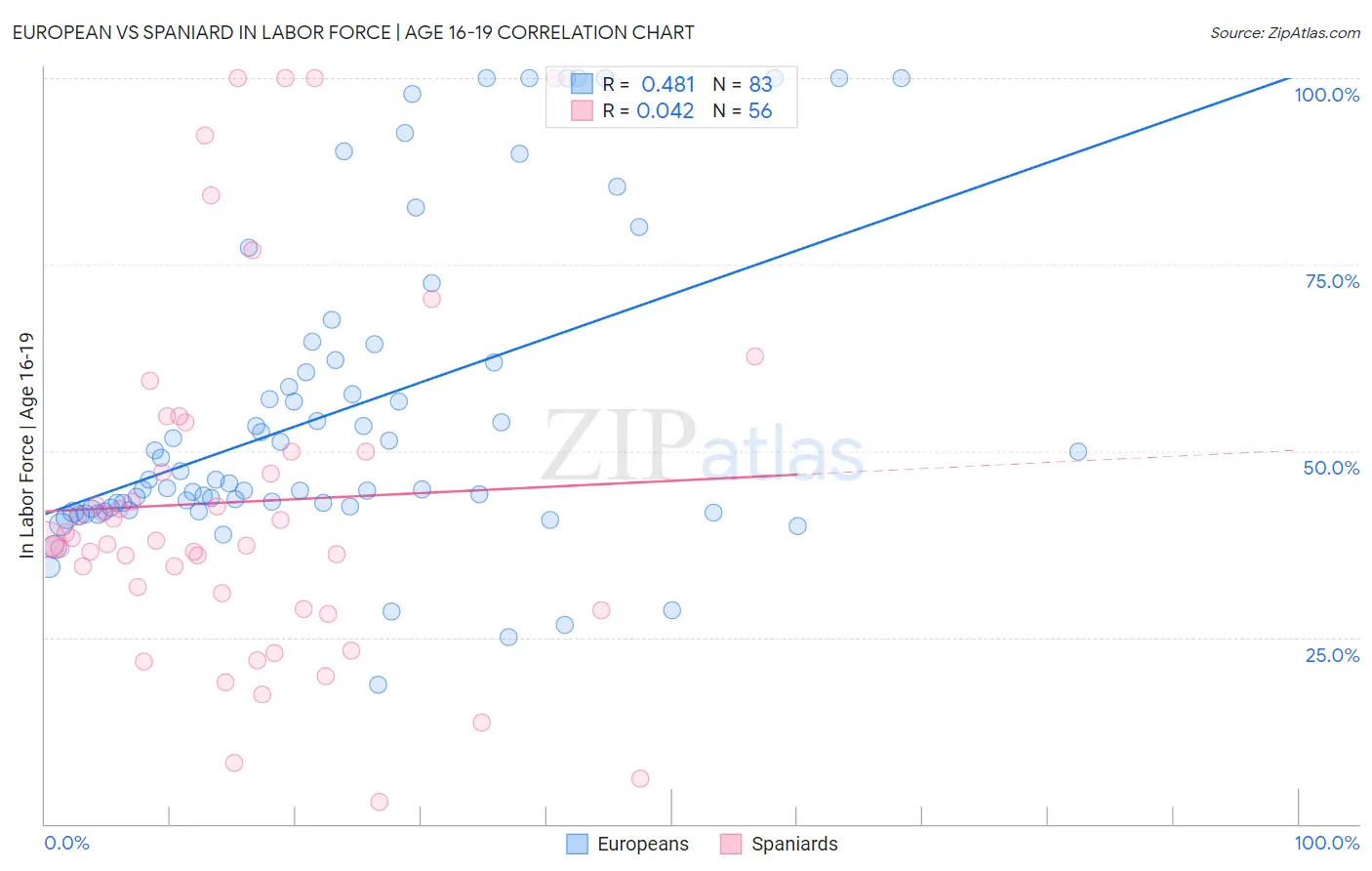 European vs Spaniard In Labor Force | Age 16-19