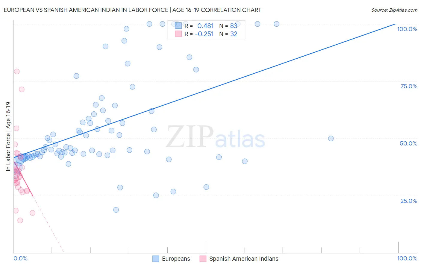 European vs Spanish American Indian In Labor Force | Age 16-19