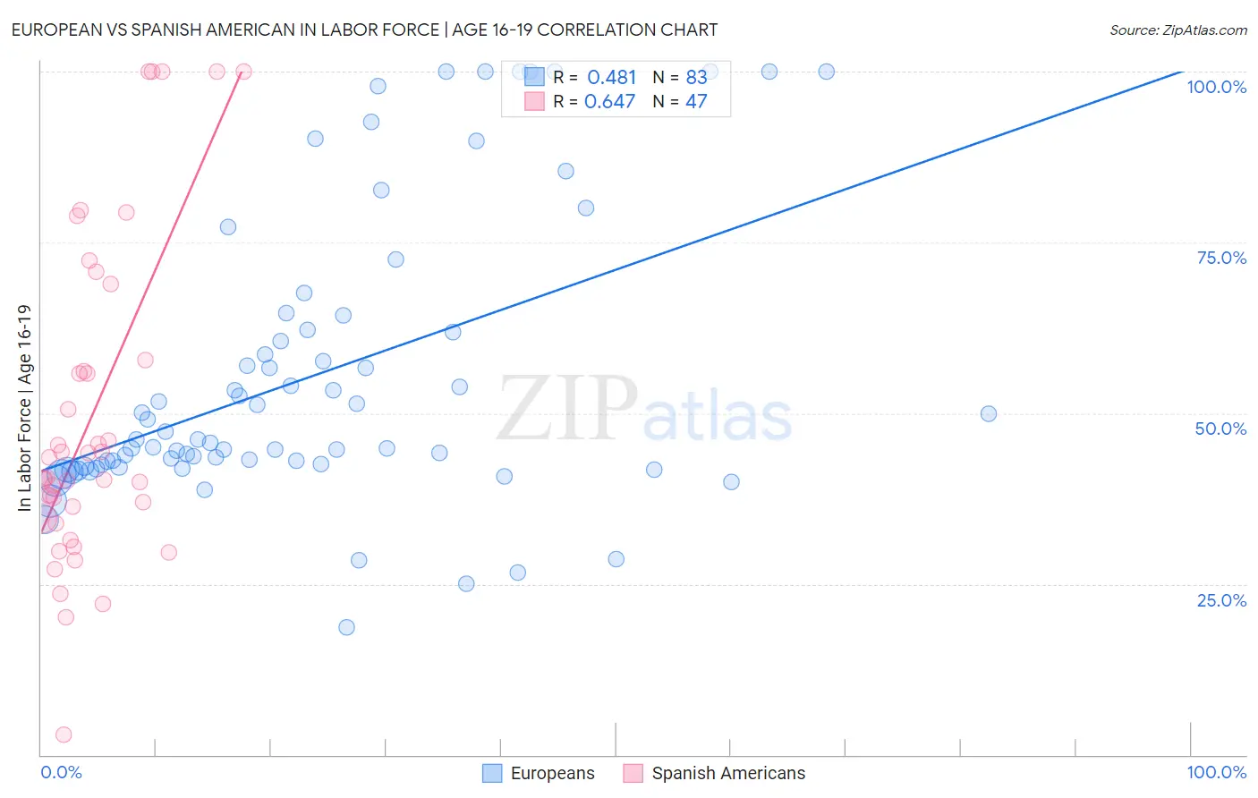 European vs Spanish American In Labor Force | Age 16-19
