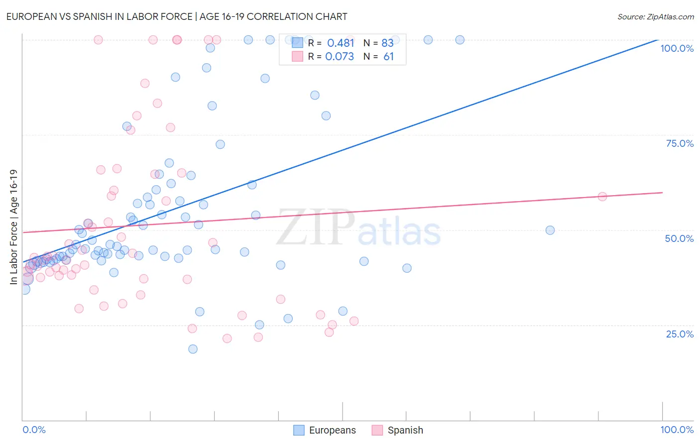 European vs Spanish In Labor Force | Age 16-19