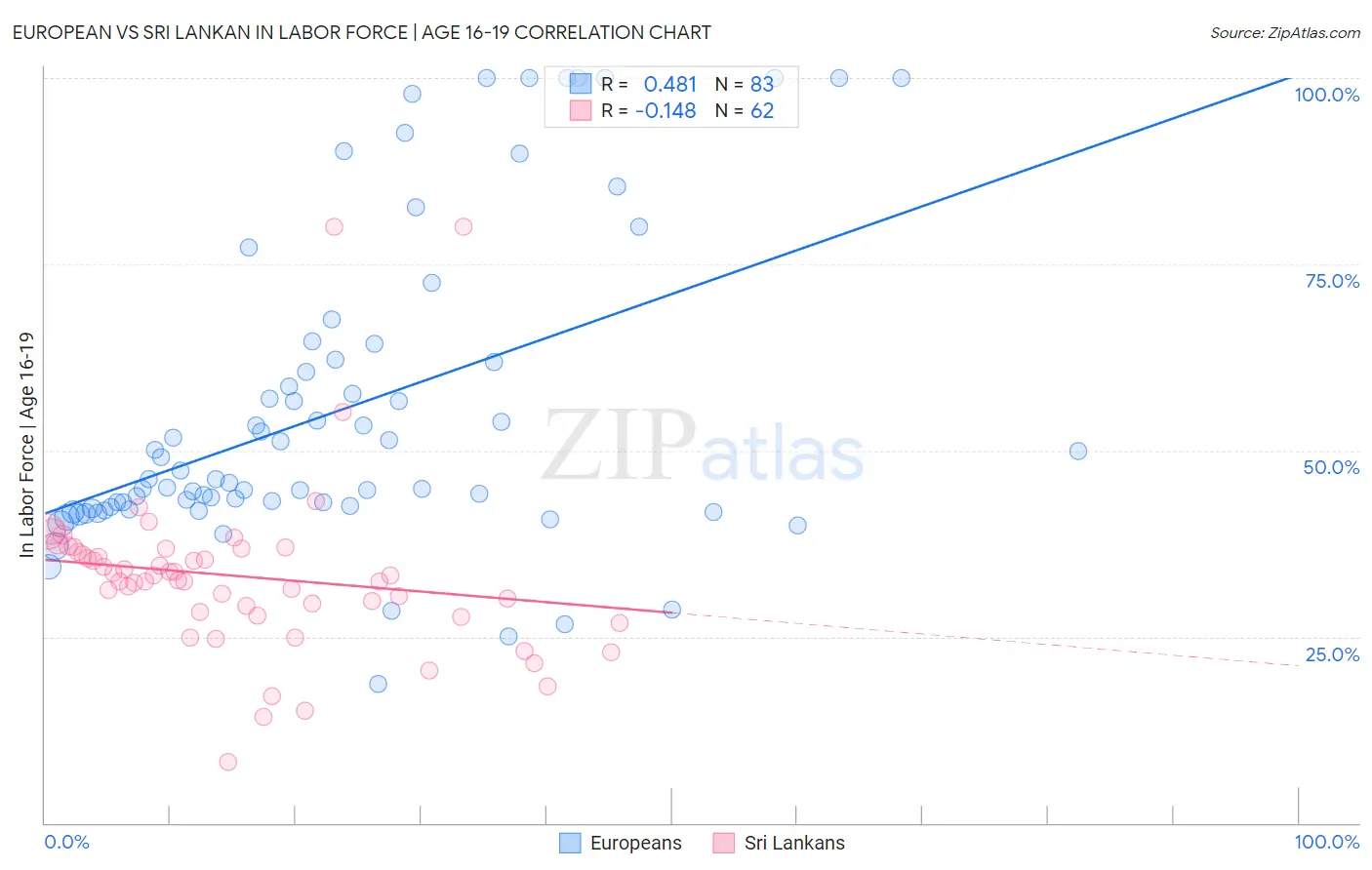 European vs Sri Lankan In Labor Force | Age 16-19