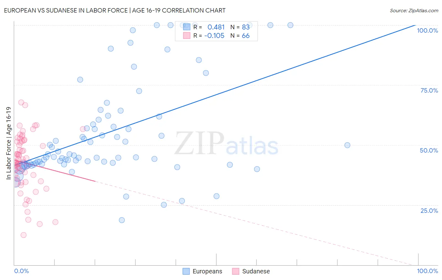 European vs Sudanese In Labor Force | Age 16-19