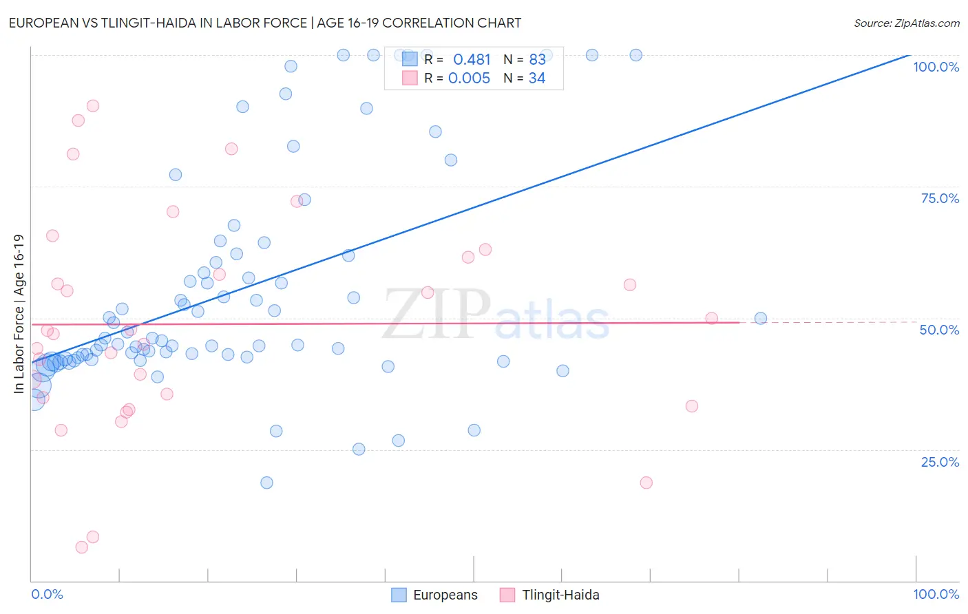 European vs Tlingit-Haida In Labor Force | Age 16-19