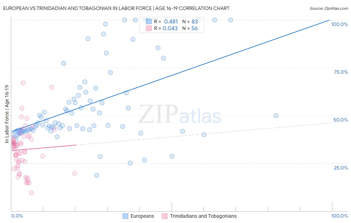 European vs Trinidadian and Tobagonian In Labor Force | Age 16-19