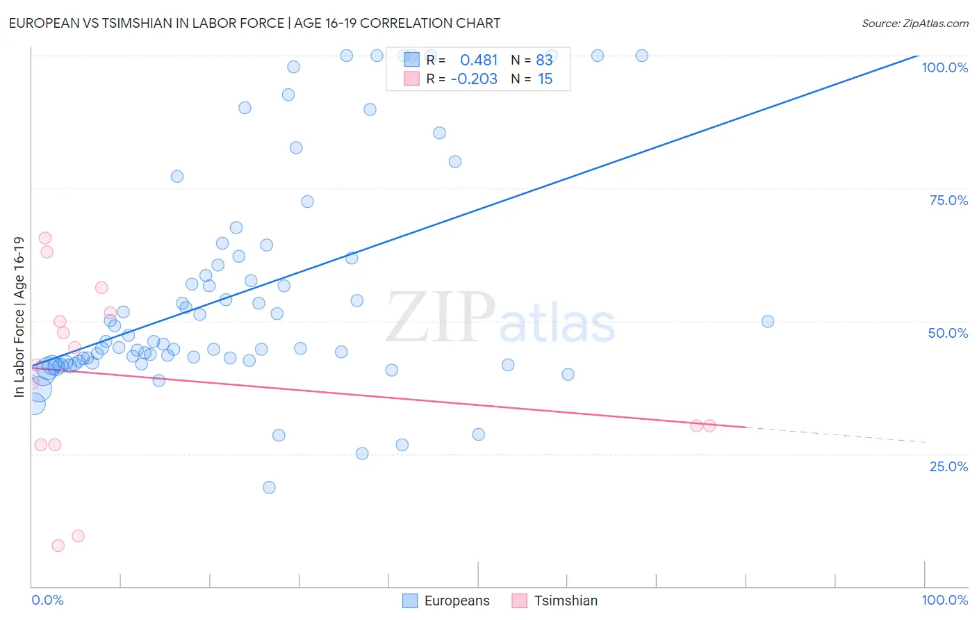 European vs Tsimshian In Labor Force | Age 16-19
