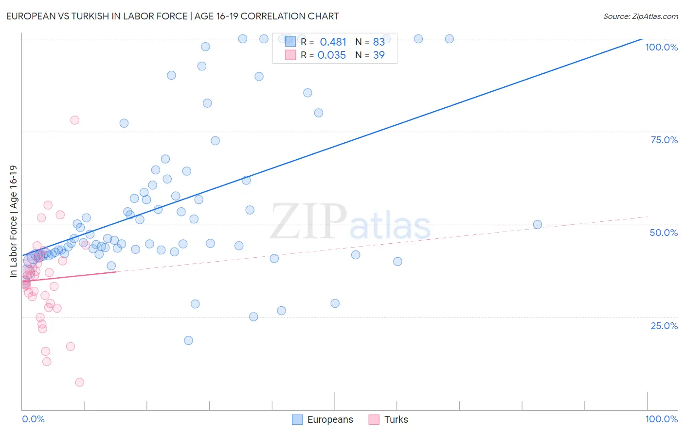 European vs Turkish In Labor Force | Age 16-19